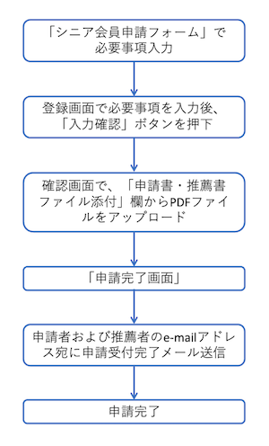 「シニア会員申請フォーム」で必要事項入力→登録画面で必要事項を入力後、「入力確認」ボタンを押下→確認画面で、「申請書・推薦書ファイル添付」欄からPDFファイルをアップロード→「申請完了画面」→申請者および推薦者のe-mailアドレス宛に申請受付完了メール送信→申請完了